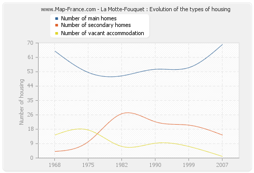 La Motte-Fouquet : Evolution of the types of housing